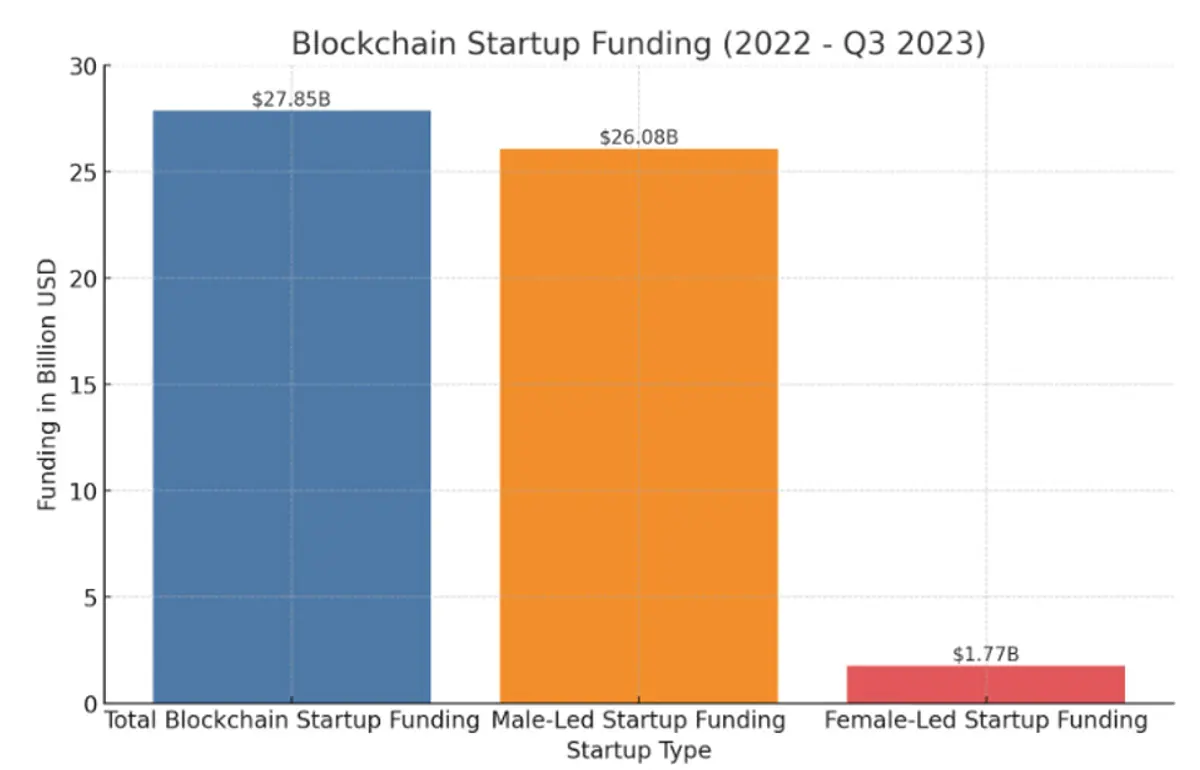 Blockchain startup funding by gender chart (2022–Q3 2023) showing $27.85B total funding, $26.08B invested in male-led startups, and $1.77B invested in female-led startups.
